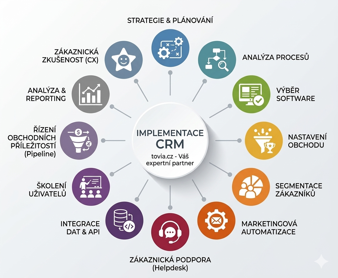 Implementace CRM systému