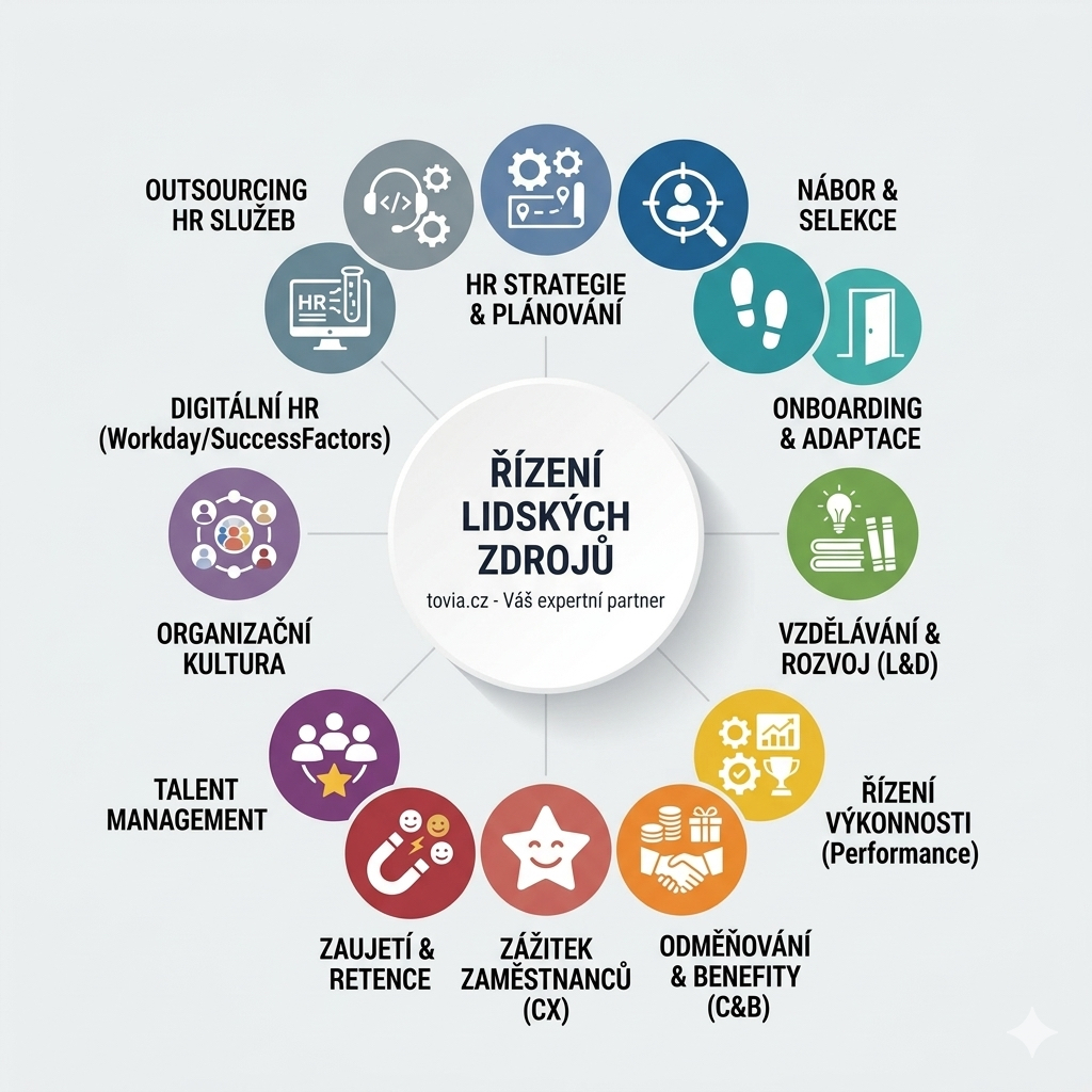 Procesy řízení lidských zdrojů